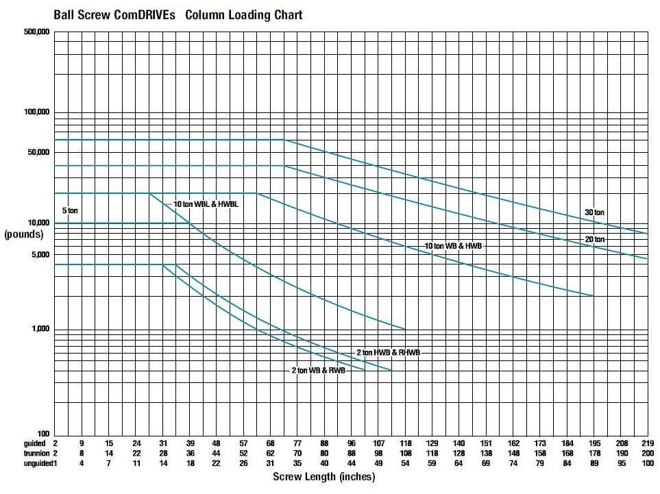 BALL SCREW ComDRIVEs Performance Graph